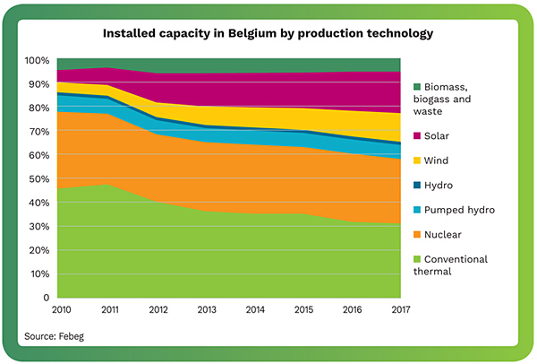 Installed capacity in Belgium by production technology