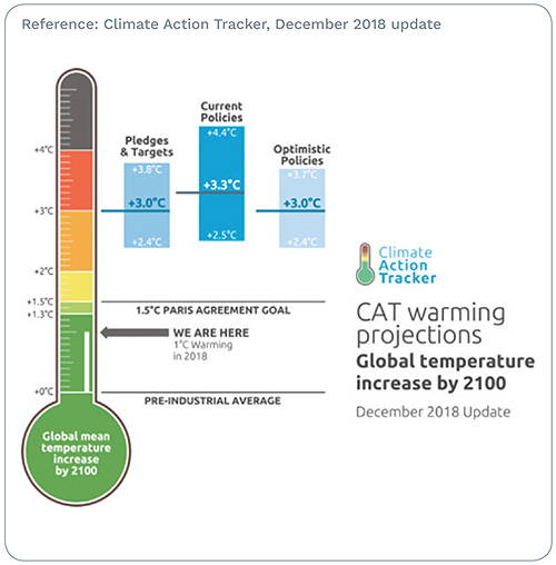 Climate Action Tracker, December 2018 update